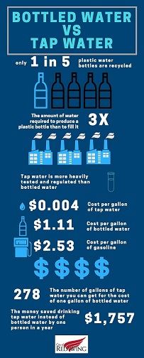 Image displaying differences between tap and bottled water.