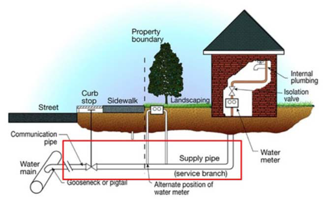 Diagram shows water main under street continuing underground until connecting to internal plumbing