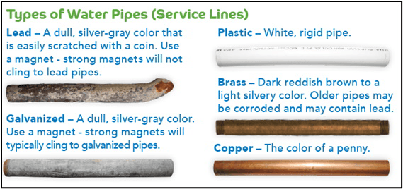 Types of water pipes descriptions: lead, galvanized, plastic, brass, copper